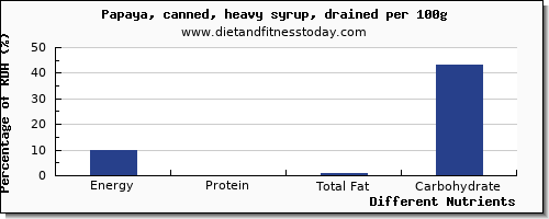 chart to show highest energy in calories in papaya per 100g